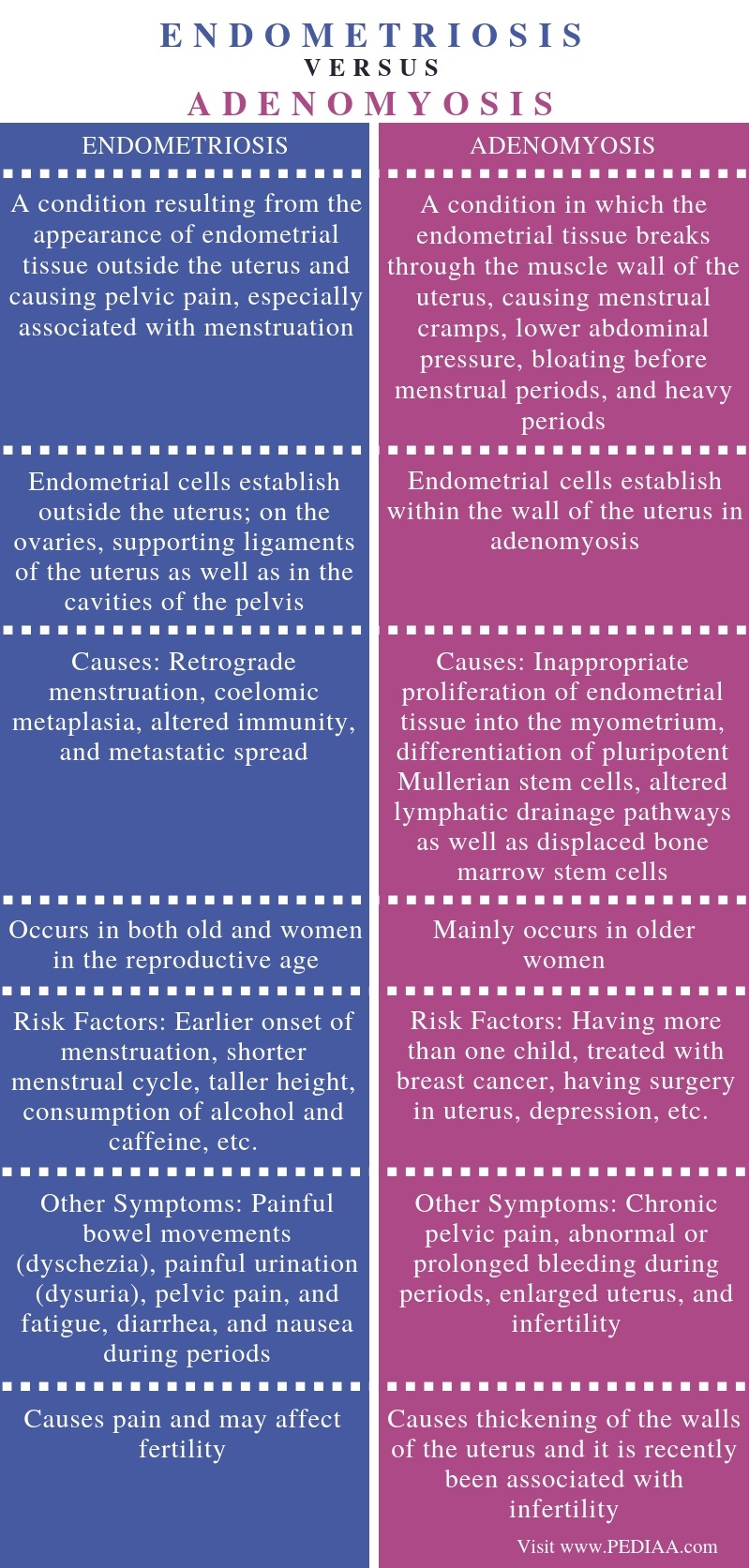 What Is The Difference Between Endometriosis And Adenomyosis Pediaa Com