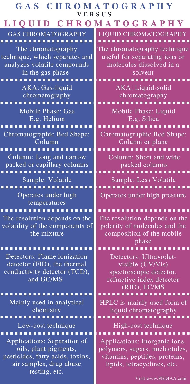 Difference Between Gas and Liquid Chromatography - Comparison Summary