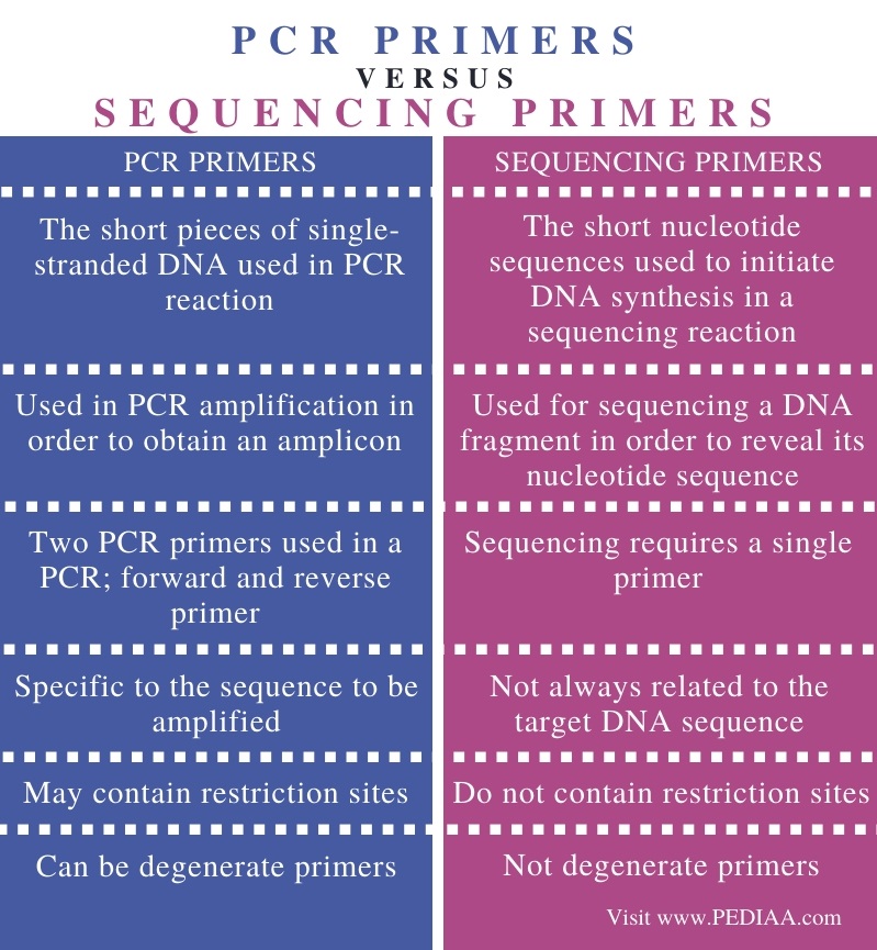 Difference Between PCR Primers and Sequencing Primers - Comparison Summary