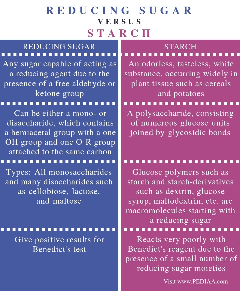 Difference Between Reducing Sugar and Starch - Comparison Summary