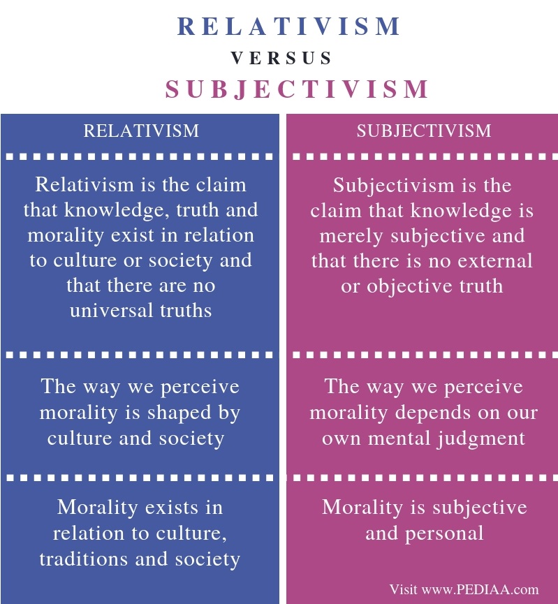 Difference Between Relativism and Subjectivism - Comparison Summary