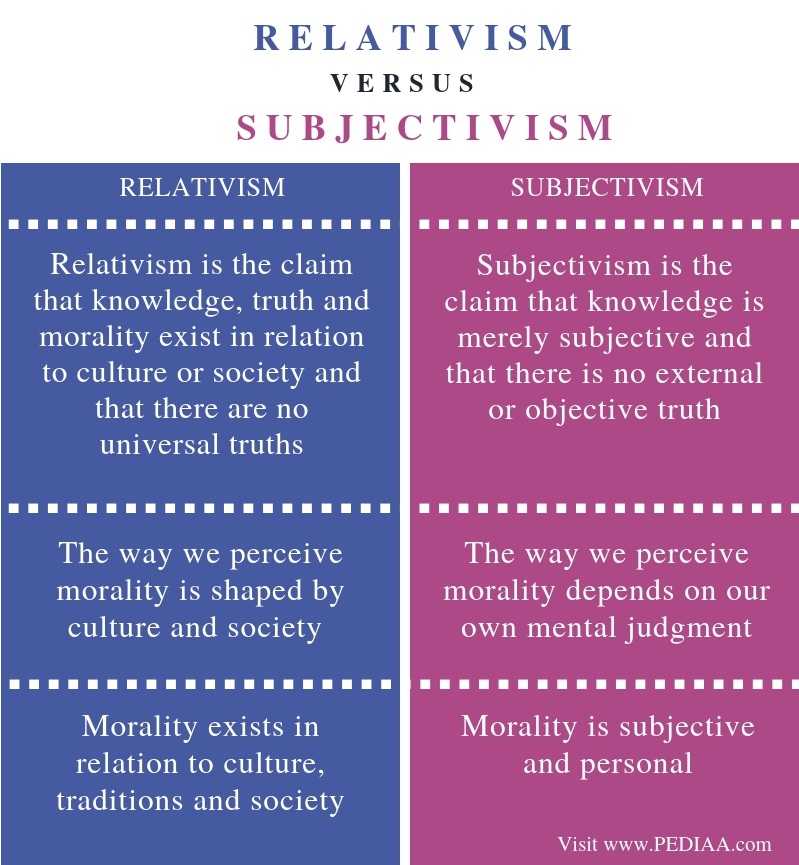 Difference Between Relativism And Subjectivism Pediaa Com