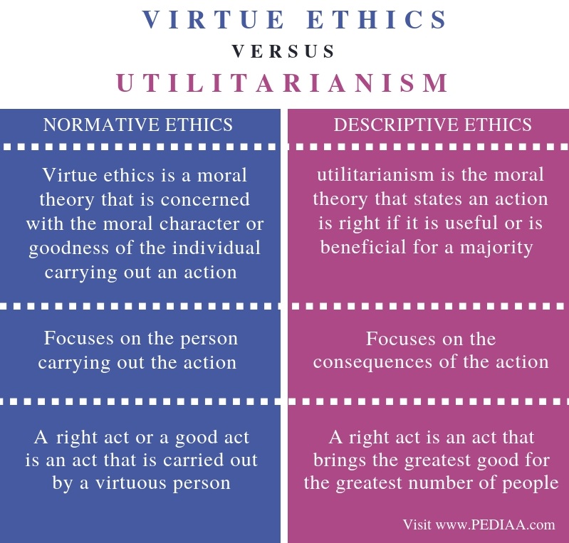 difference-between-virtue-ethics-and-utilitarianism-pediaa-com