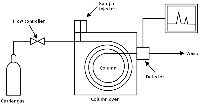 Main Difference - Gas vs Liquid Chromatography