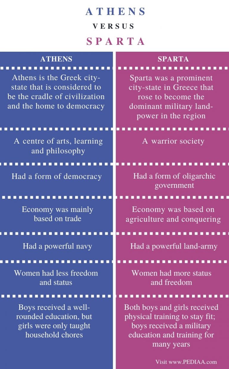 What is the difference between athens and sparta pediaa com