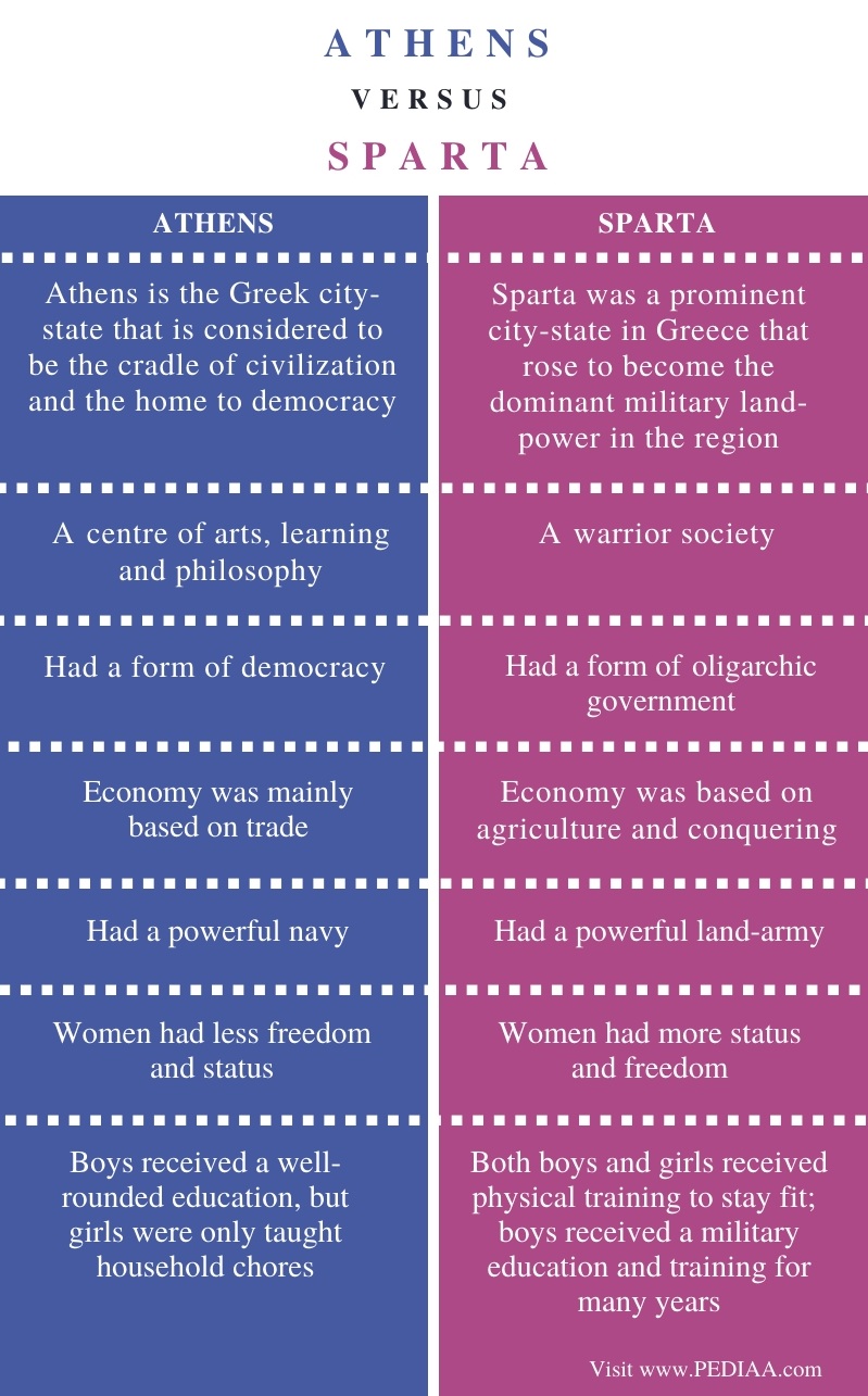 Athens And Sparta Comparison Chart