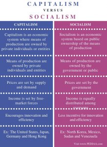 What Is The Difference Between Capitalism And Socialism - Pediaa.Com