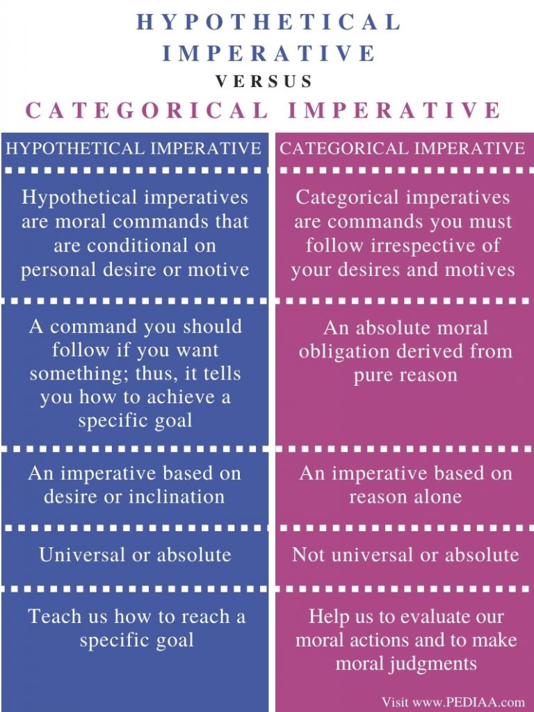 Comparing Kant And Mills Categorical Imperative