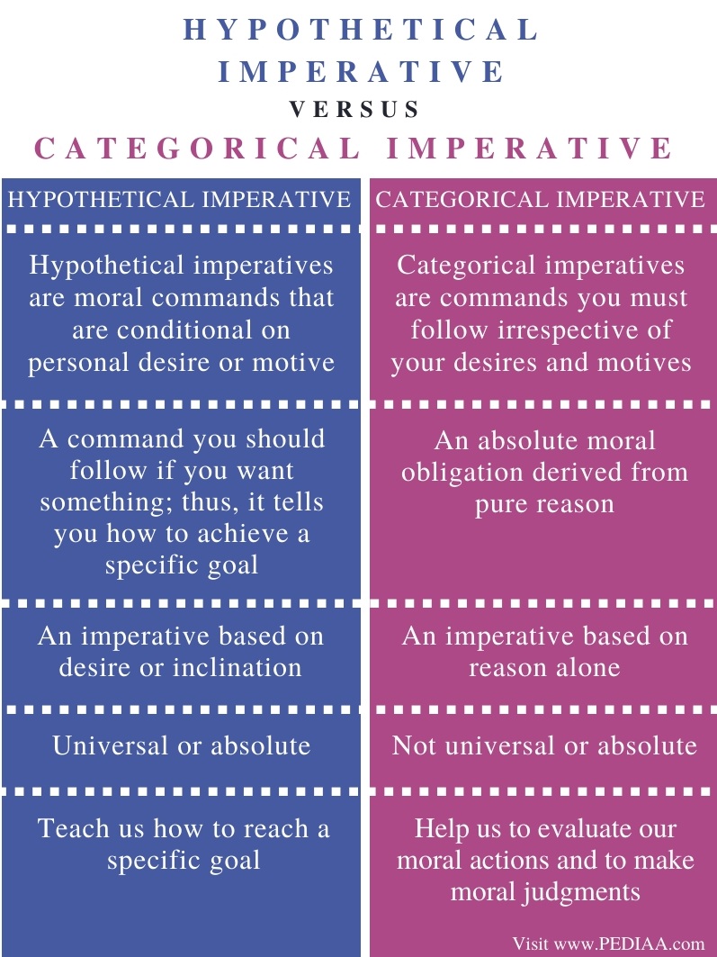 Difference Between Hypothetical and Categorical Imperative - Comparison Summary