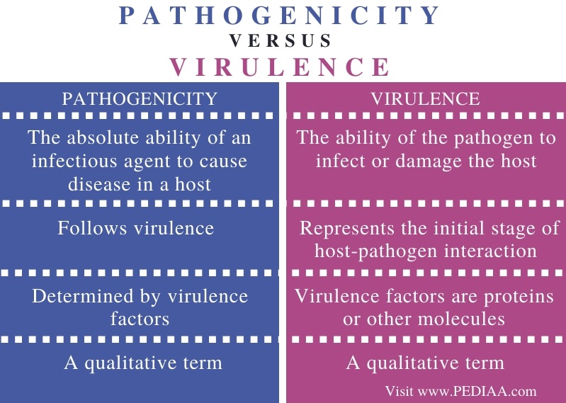 Difference Between Pathogenicity and Virulence - Comparison Summary