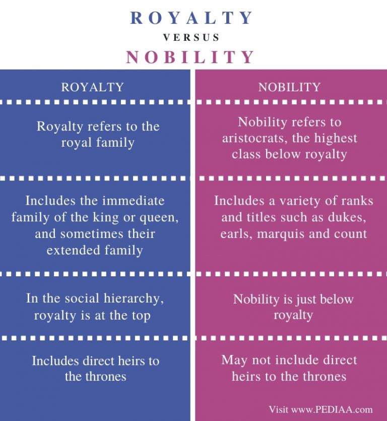 Royal Personality Traits