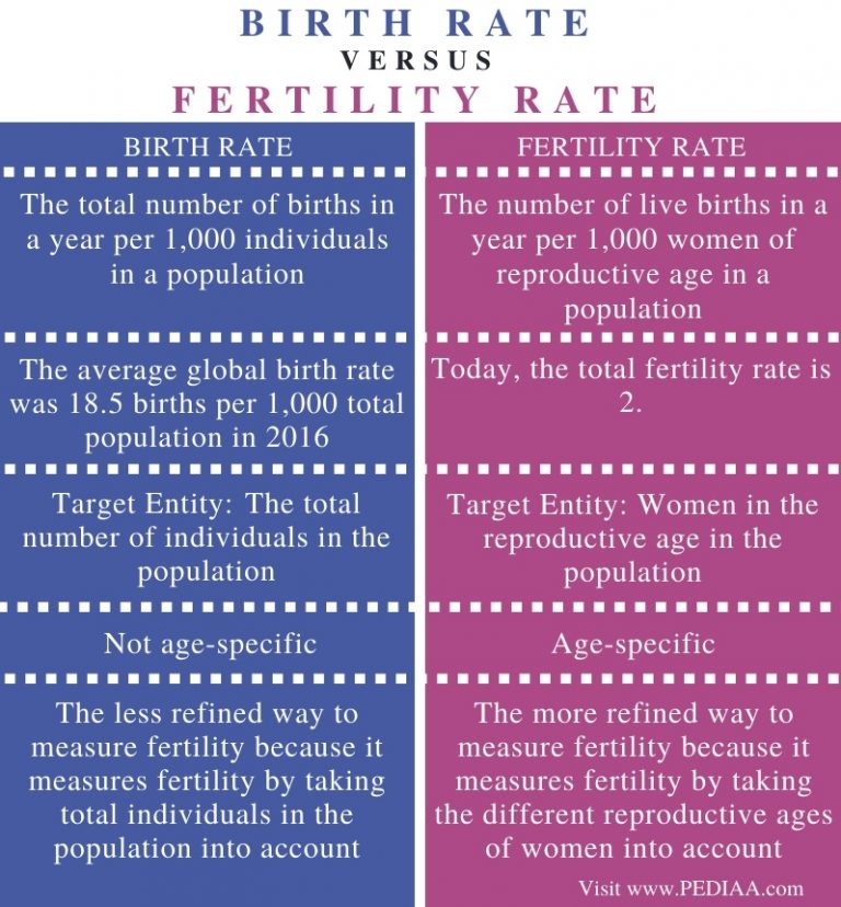 What Is The Difference Between Birth Rate And Total Fertility Rate