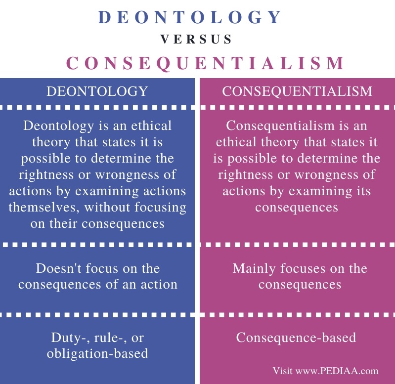 Difference Between Deontology and Consequentialism - Comparison Summary