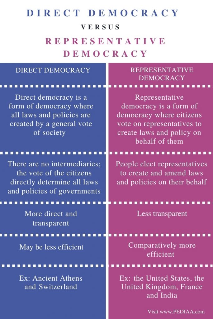 what-is-the-difference-between-direct-democracy-and-representative