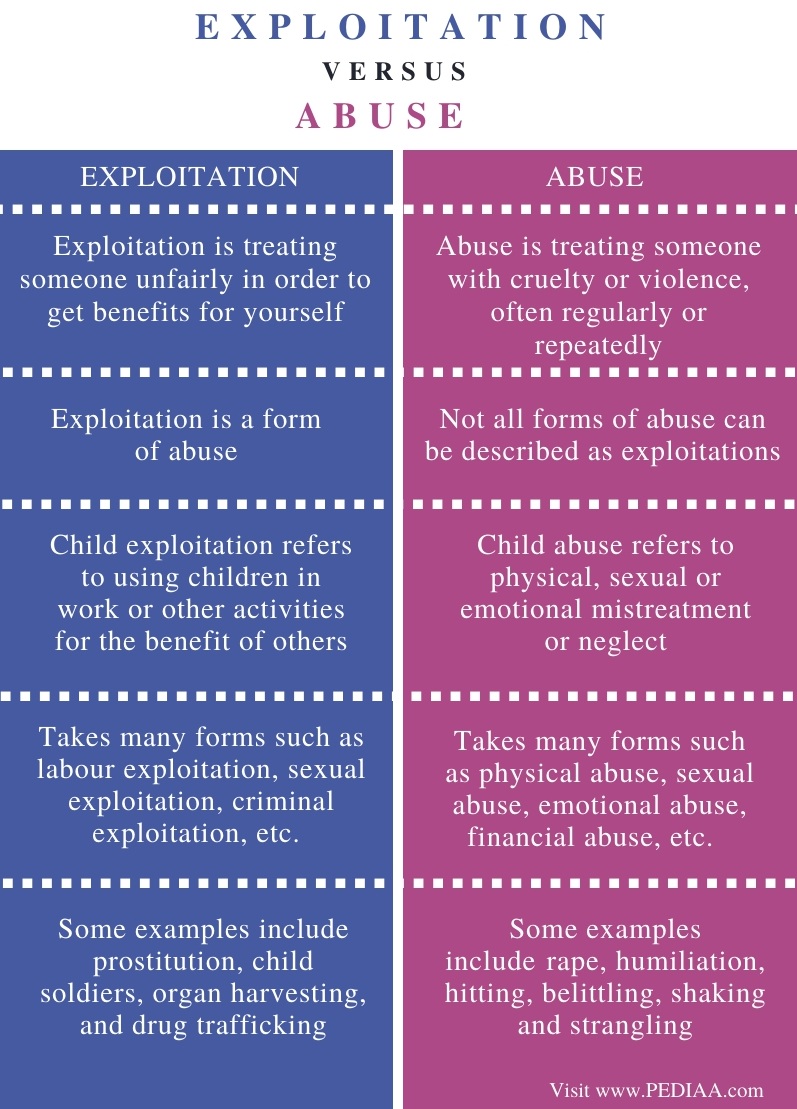 Difference Between Exploitation And Abuse Pediaa Com