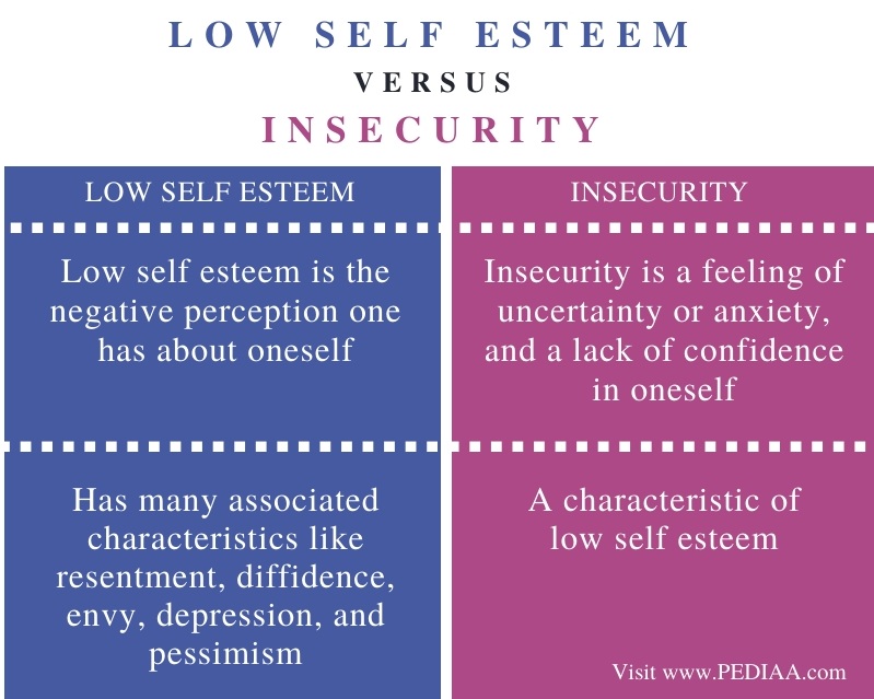 Difference Between Low Self Esteem and Insecurity - Comparison Summary