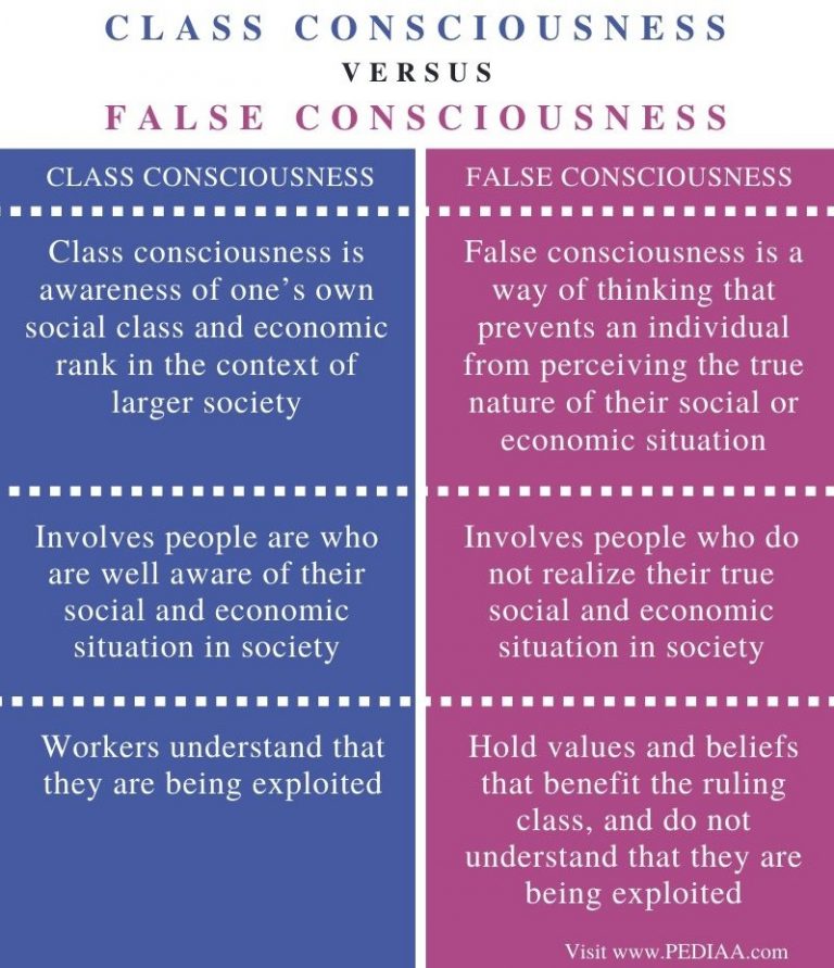 difference-between-class-consciousness-and-false-consciousness-pediaa-com