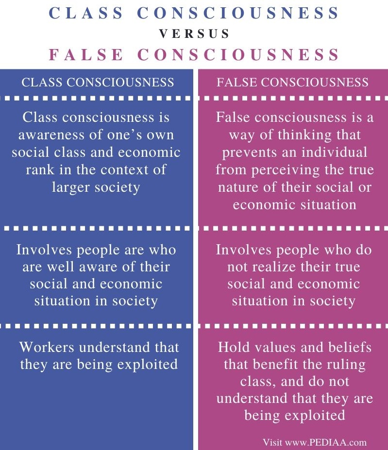 Difference-Between-Class-Consciousness-and-False-Consciousness-Comparison-Summary.jpg