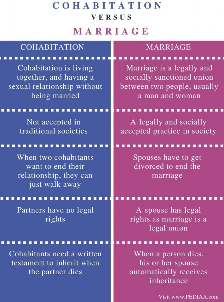 what-is-the-difference-between-cohabitation-and-marriage-pediaa-com
