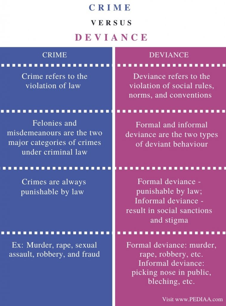 Examples Of Deviance Criminology