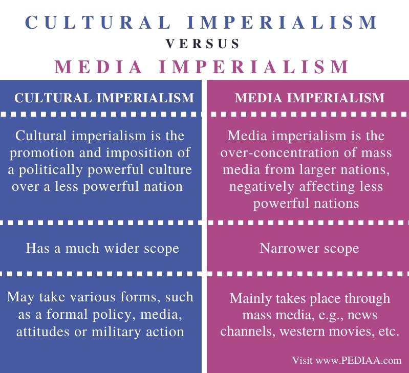 Difference Between Cultural Imperialism and Media Imperialism - Comparison Summary