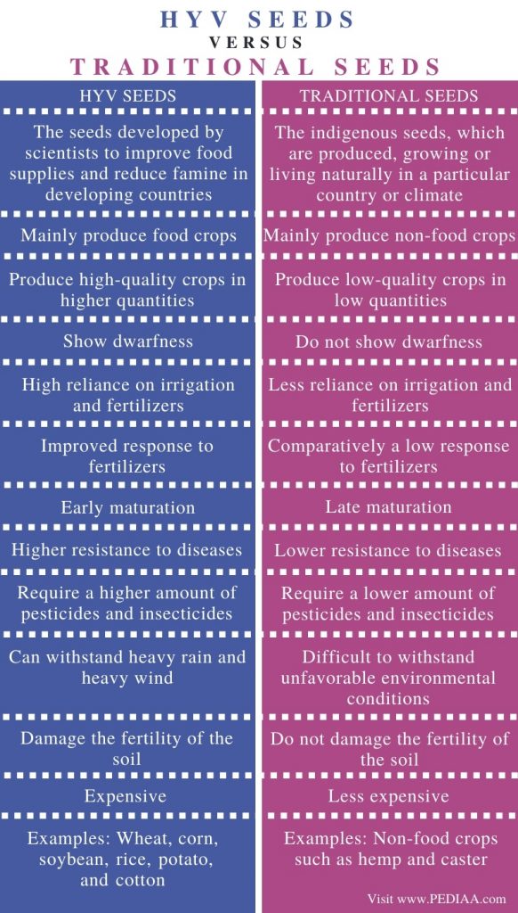 what-is-the-difference-between-hyv-seeds-and-traditional-seeds-pediaa-com