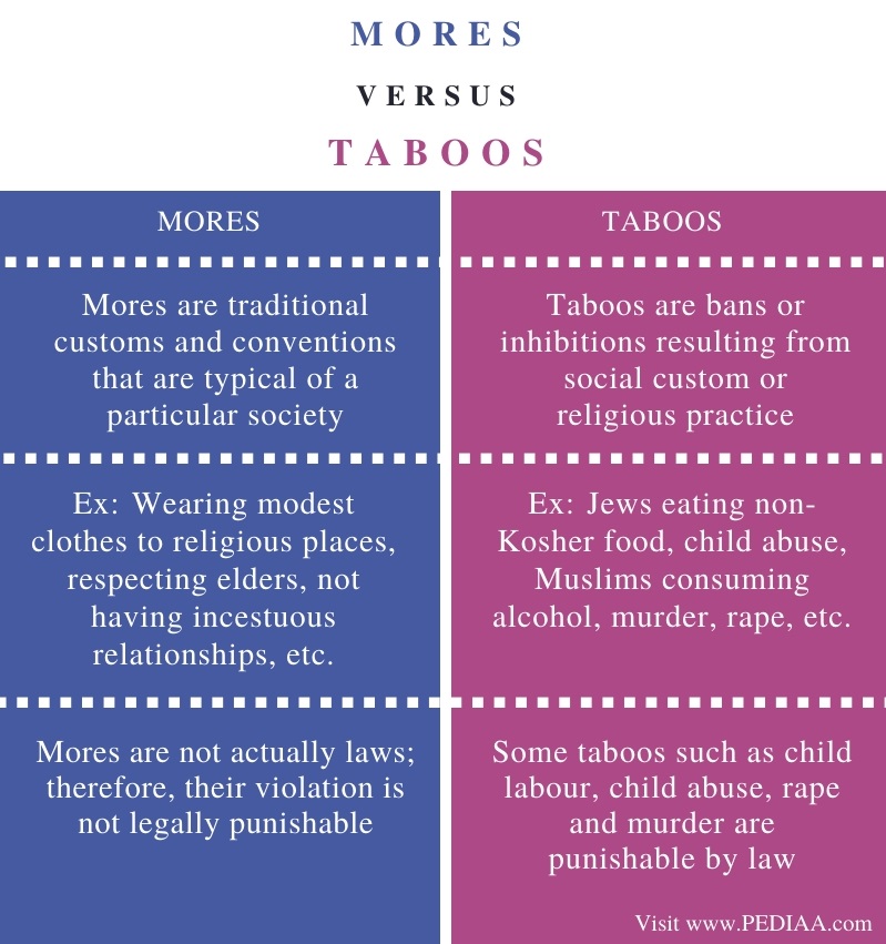 what is the difference between folkways and mores?