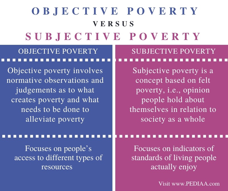 explain-the-difference-between-absolute-poverty-and-relative-poverty