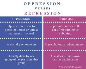 What Is The Difference Between Oppression And Repression - Pediaa.Com