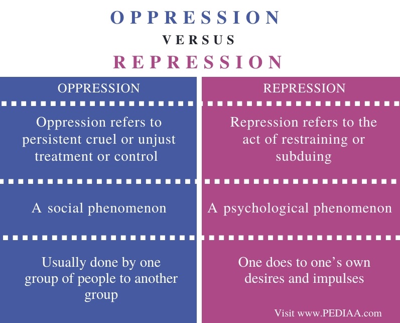 Difference Between Oppression and Repression - Comparison Summary
