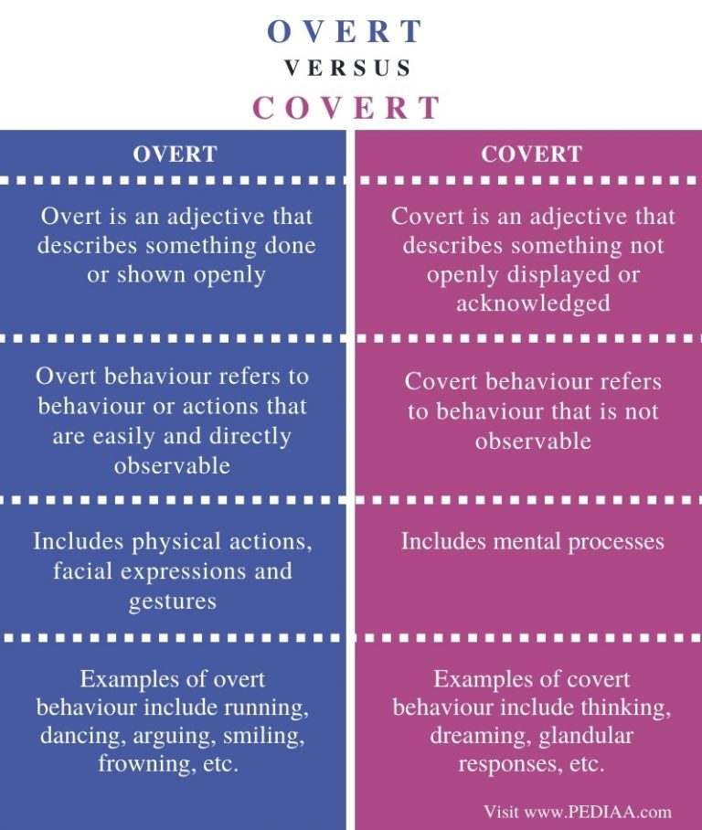 What is the Difference Between Overt and Covert - Pediaa.Com