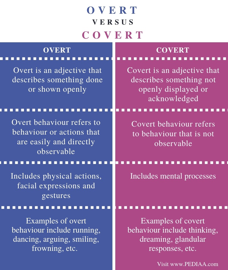 Give Examples Of Overt And Covert Behavior