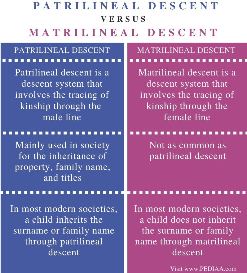 Difference Between Patrilineal and Matrilineal Descent - Comparison Summary
