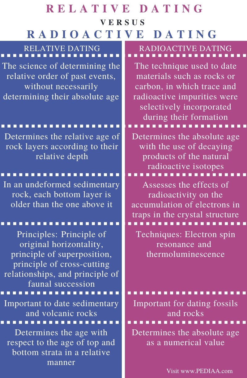 What Does Radiometric Dating Do For Us / Radiometric Dating Of Zaskalnaya Vi Kolosovskaya Download Table - In 1905, shortly after the discovery of radioactivity, the american chemist bertram boltwood suggested that lead is radiometric dating.