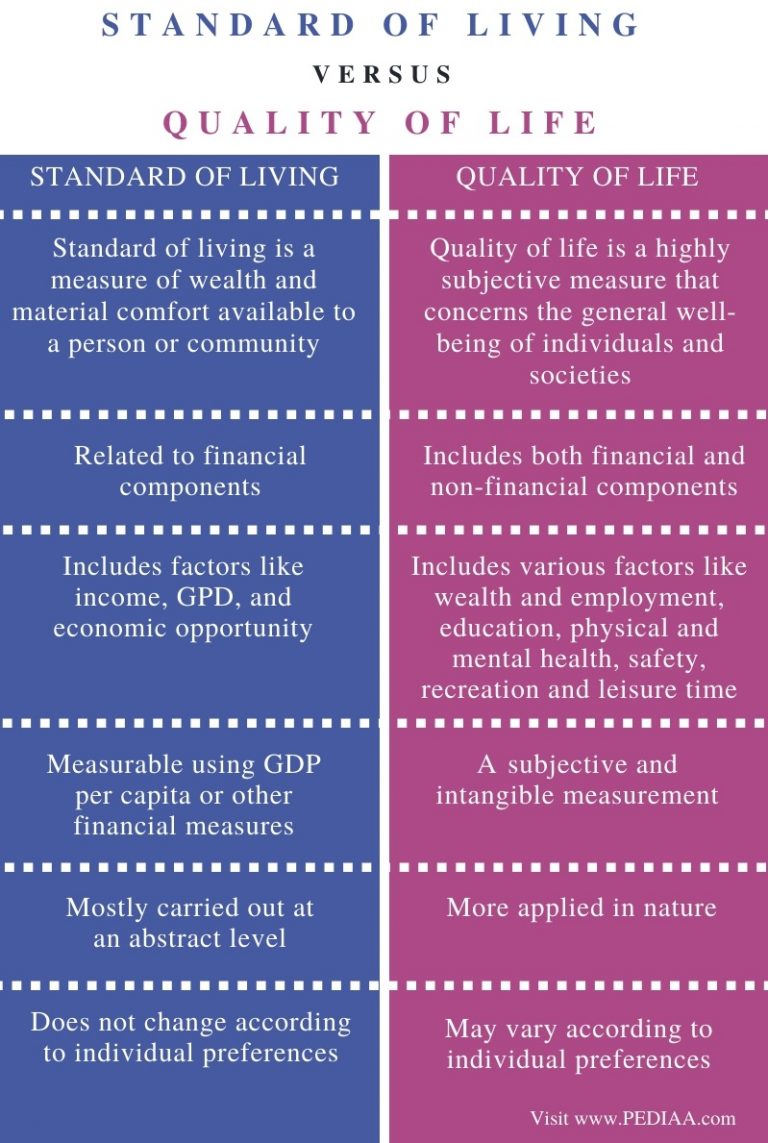 Difference Between Quality Of Life And Low Quality Of Life