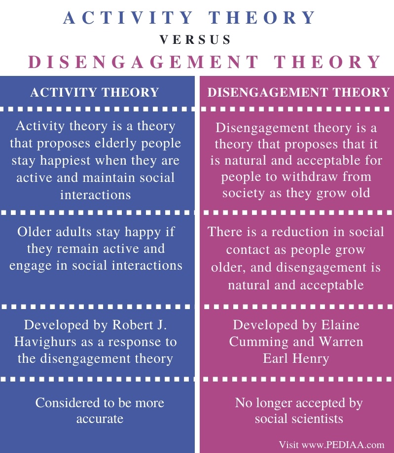 What Is The Difference Between Activity Theory And Disengagement Theory Pediaa Com