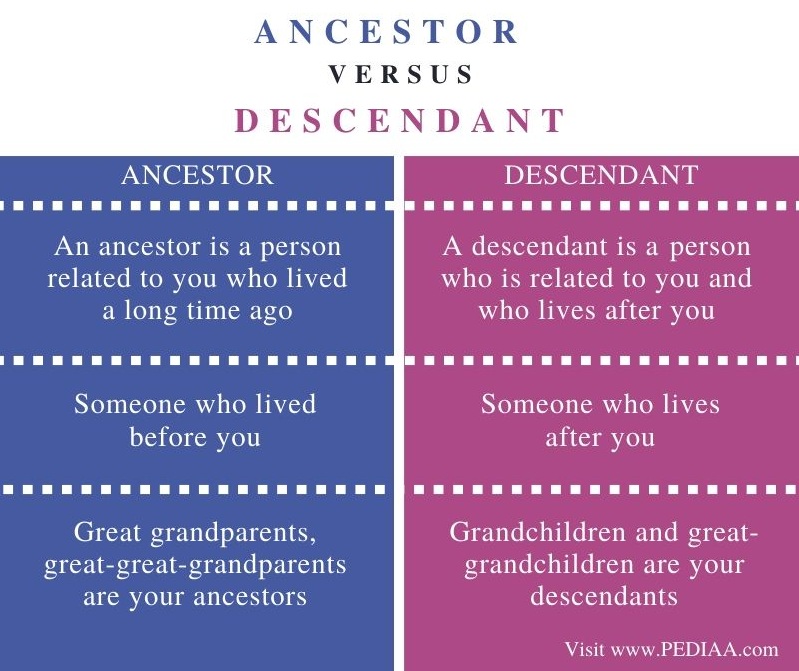 What Is The Difference Between Ancestor And Descendant Pediaa Com