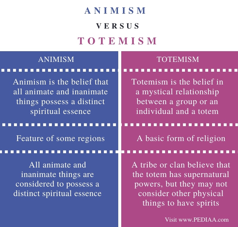 What Is The Difference Between Animism And Totemism Pediaa Com