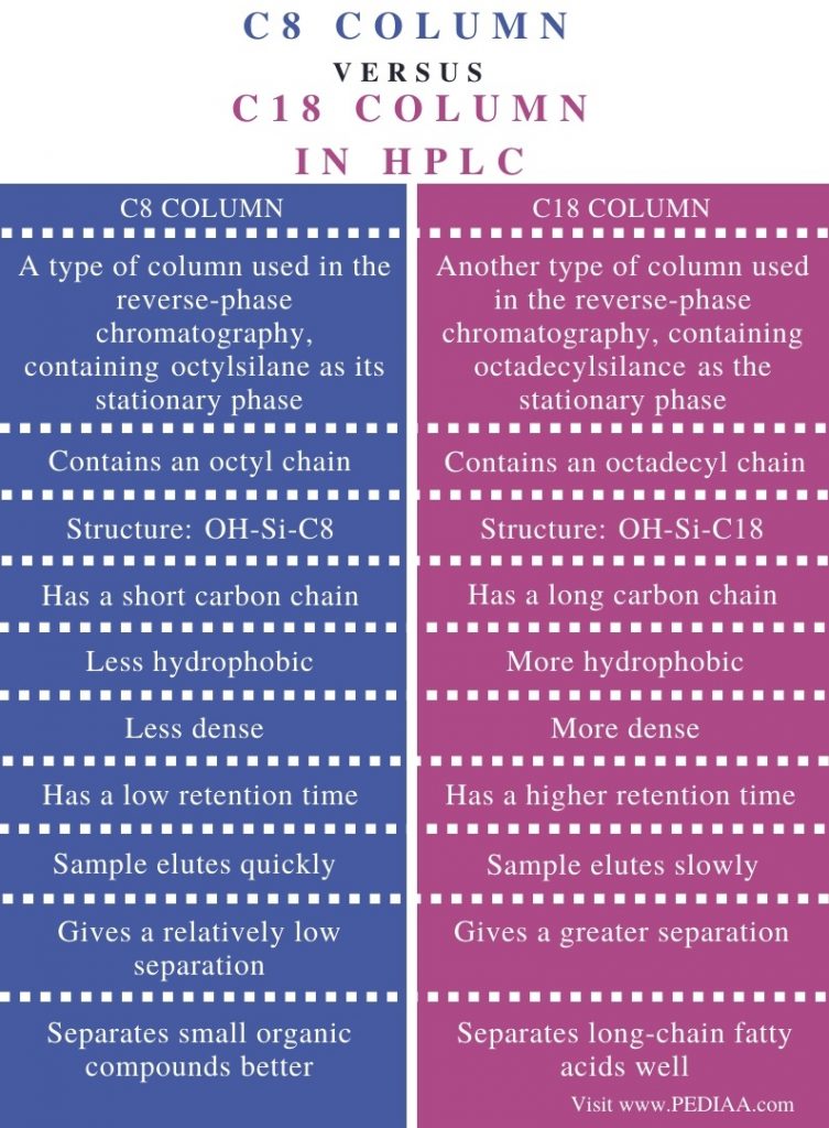 What is the Difference Between C8 and C18 Column in HPLC