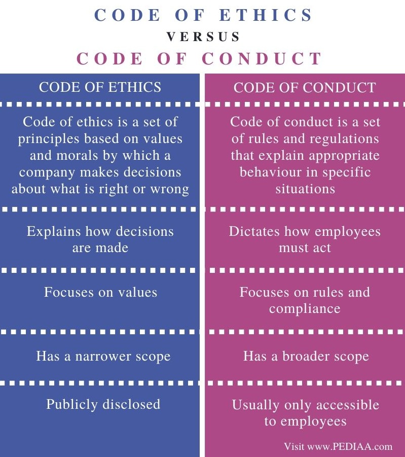 What Is The Difference Between Code Of Ethics And Code Of Conduct Pediaa Com