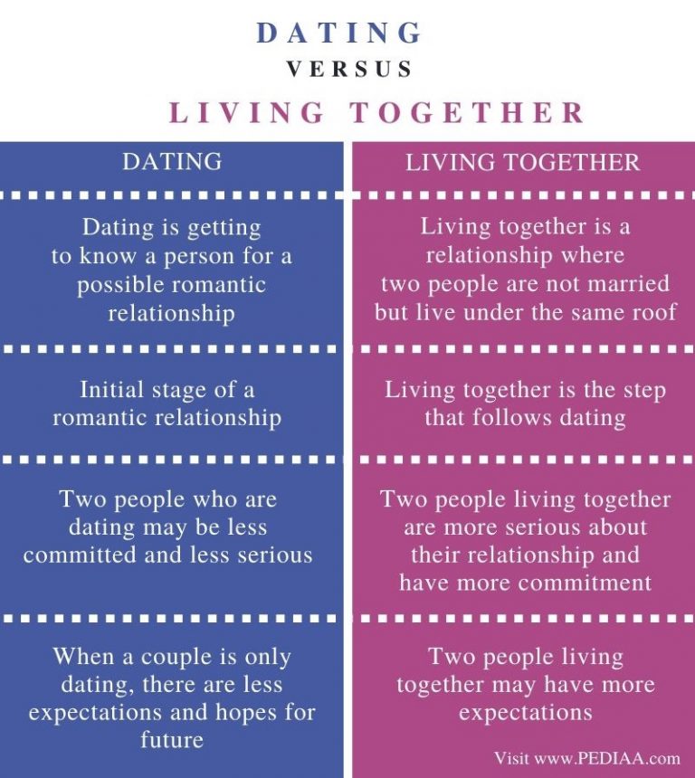 what-is-the-difference-between-dating-and-living-together-pediaa-com