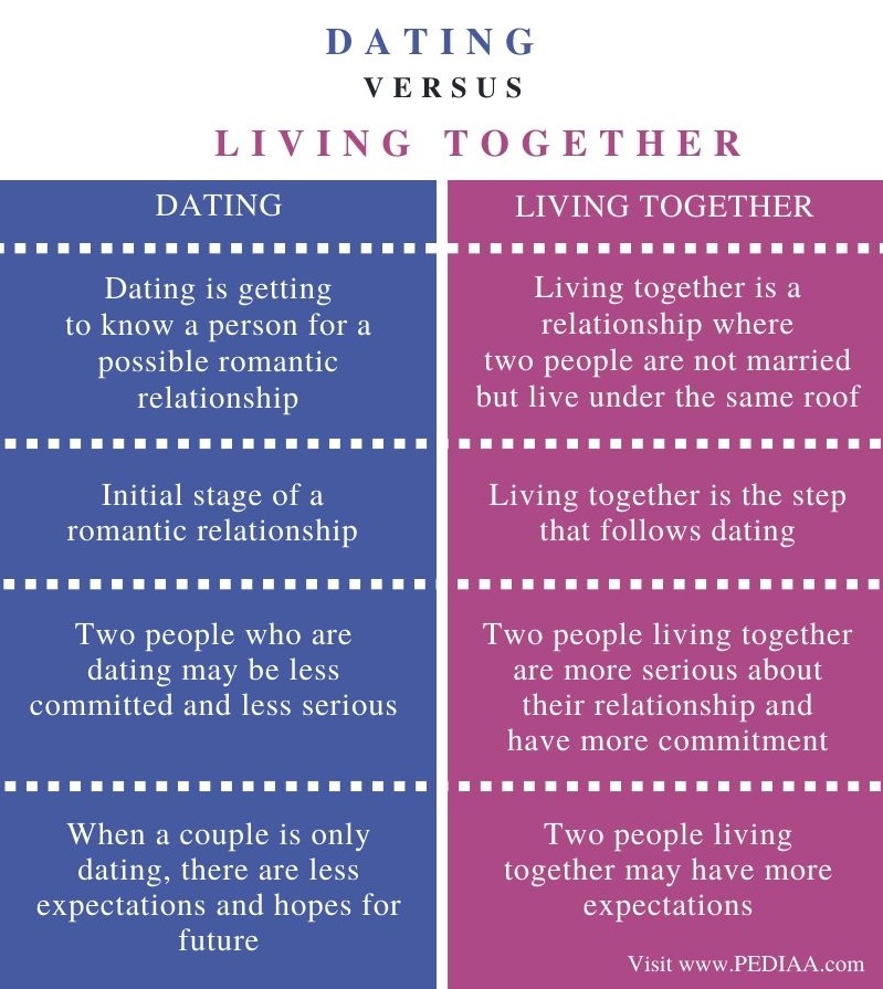 Together disadvantages marriage living of before 14 Disadvantages