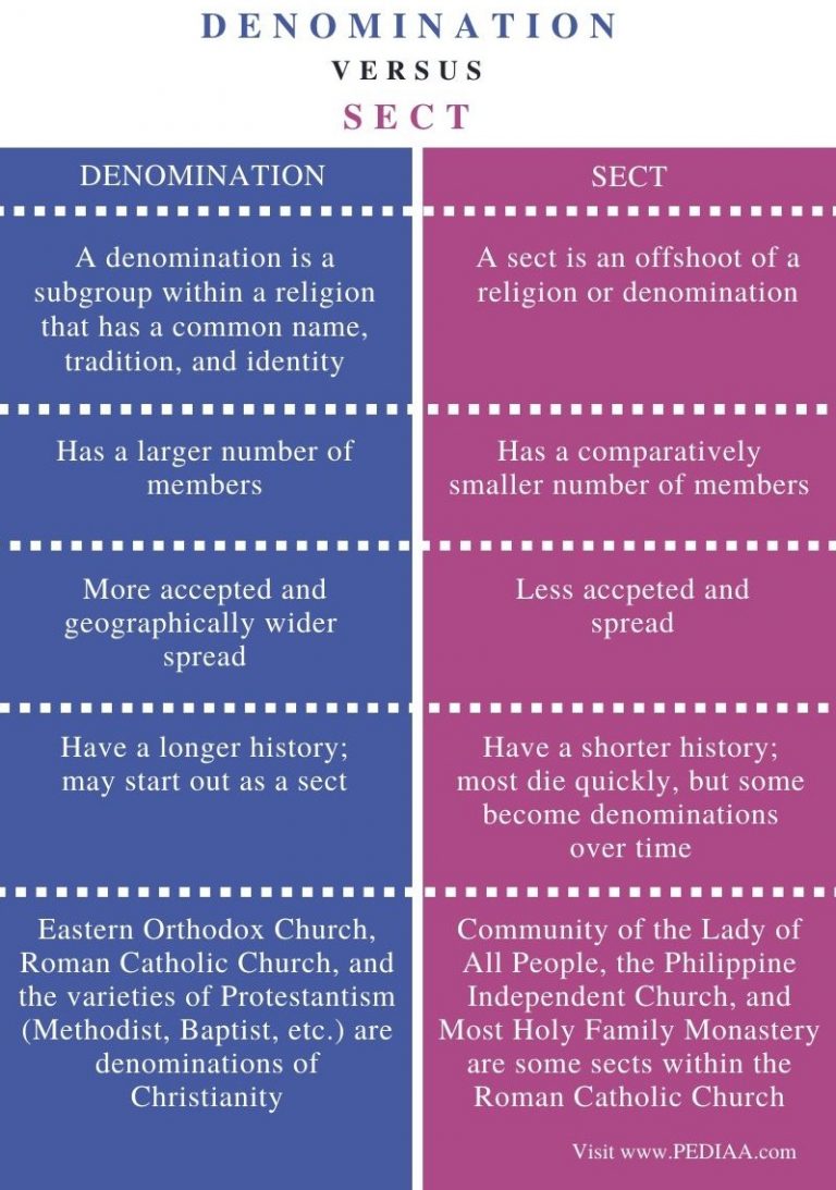 Difference Between Denomination and Sect