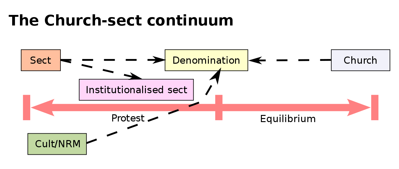 Main Difference - Denomination vs Sect
