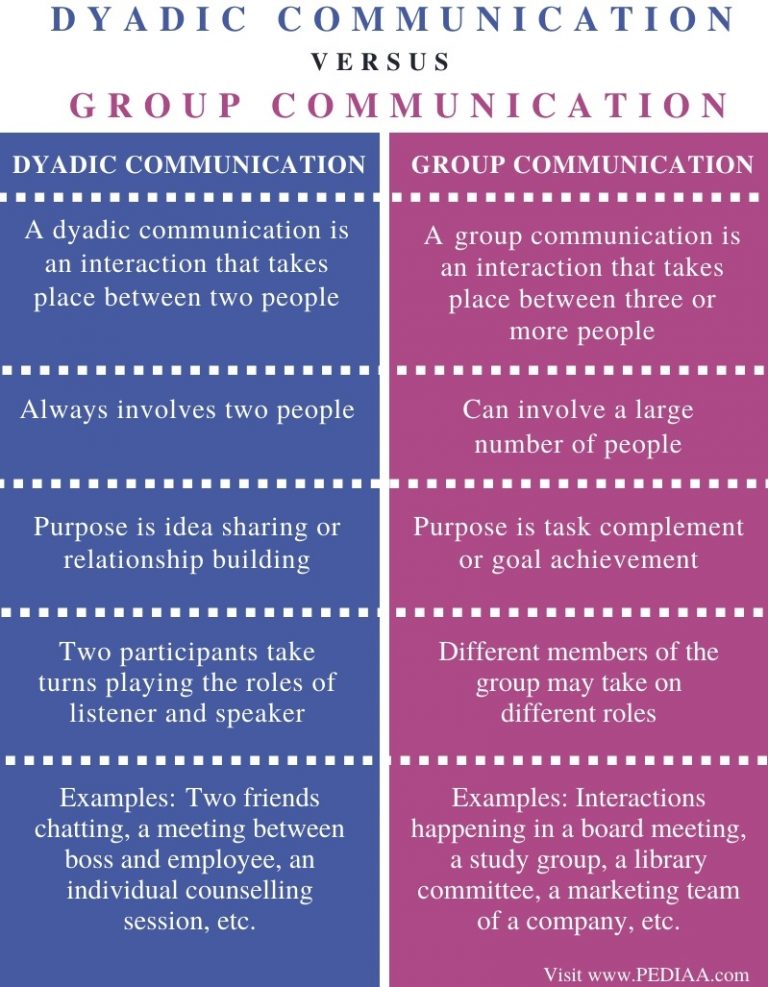 what-is-the-difference-between-dyadic-and-group-communication-pediaa-com