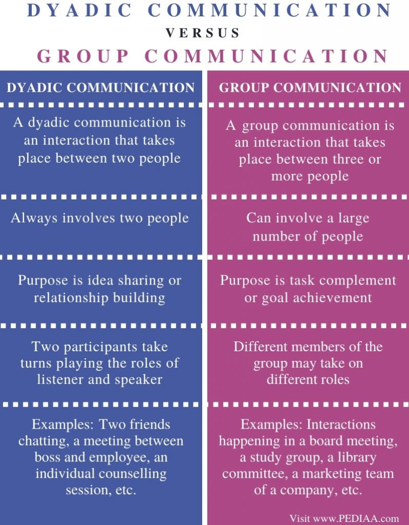 what-is-the-difference-between-dyadic-and-group-communication-pediaa-com