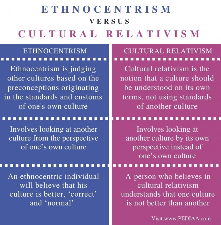 cultural relativism vs ethnocentrism essay