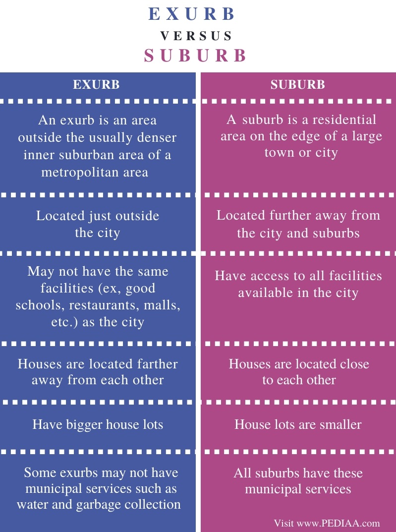 what-is-the-difference-between-exurb-and-suburb-pediaa-com