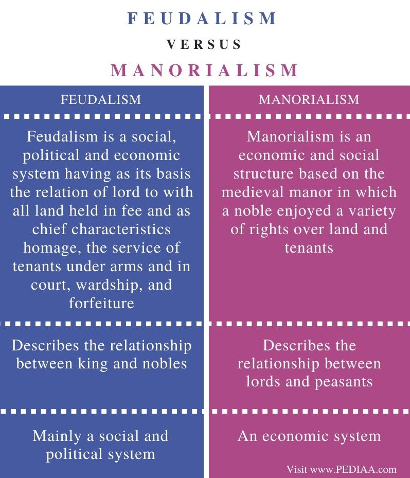 Difference Between Feudalism and Manorialism - Comparison Summary