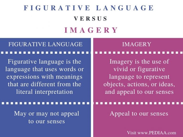 what-is-the-difference-between-figurative-language-and-imagery-pediaa-com